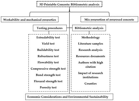 Test Procedures and Mechanical Properties of Three-Dimensional ...