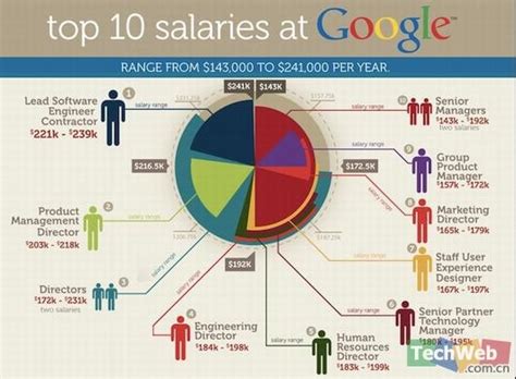 谷歌哪些职位薪水最高？软件开发居首_软件学园_科技时代_新浪网