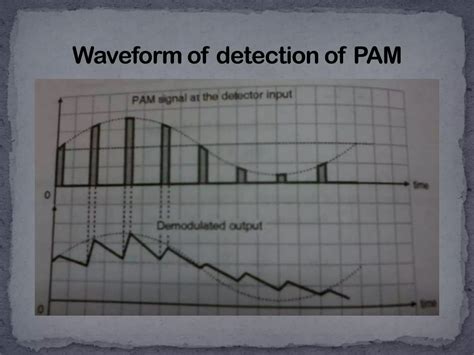 Image result for Pam Modulation in MATLAB