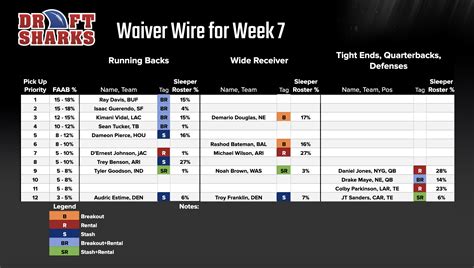 Week 7 Waiver Wire Pickups: Stash These Upside RBs
