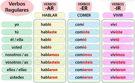 PRETERITE TENSE in Spanish is formed by dropping the ending (-ar, -er ...