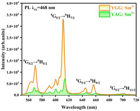 Highly Efficient Orange-Red Emission in Sm3+-Doped Yttrium Gallium ...