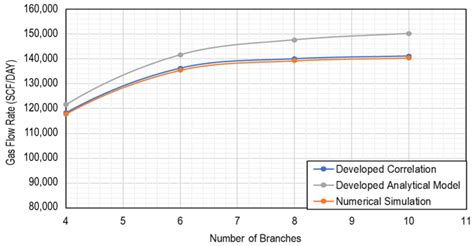 A Comprehensive Review of Fishbone Well Applications in Conventional ...