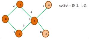 Image result for Dijkstra Algorithm Java Eith ArrayList