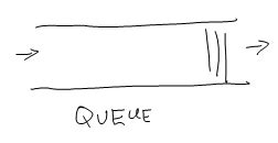 Image result for Software Development Data Queue Symbol