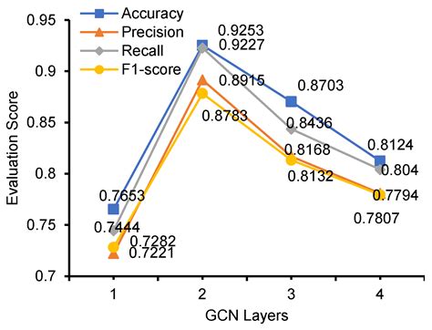 Learning Prediction of Multi-Topological GCN Based on Attention Mechanism