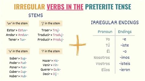 Spanish Preterite Tense 101: Uses, Rules & Conjugations