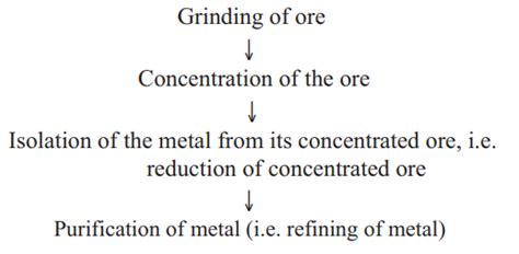 The extraction and isolation of metals from ores involve the following ...