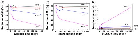 Storage Stability of 6FDA-DMB Polyamic Acid Solution Detected by Gel ...