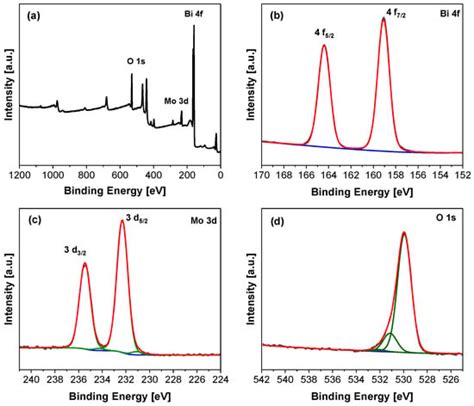 Effect of Bi2MoO6 Morphology on Adsorption and Visible-Light-Driven ...