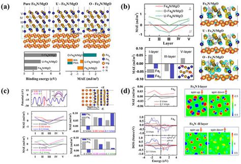 MgO Heterostructures: From Synthesis to Applications