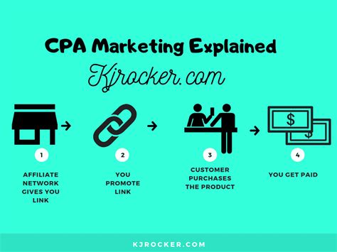 Ultimate Beginners Guide To CPA Marketing