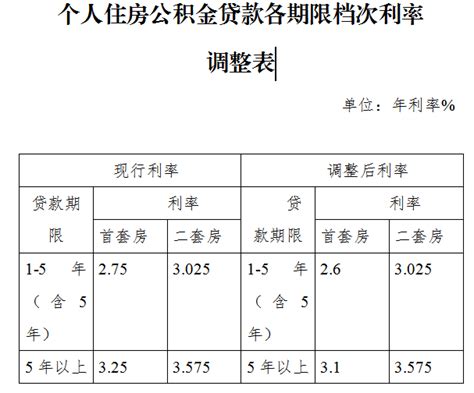 淄博市住房公积金管理中心 通知公告 关于调整个人住房公积金贷款利率的通知