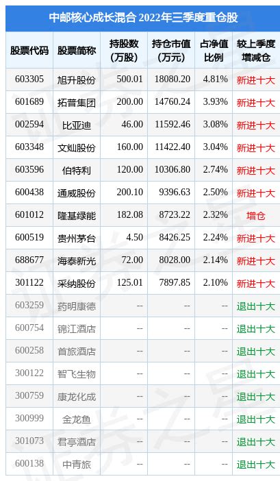 12月22日基金净值：中邮核心成长混合最新净值0.6932，跌1.56%_基金频道_证券之星
