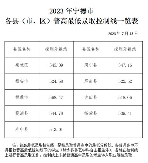 2023年宁德市各县（市、区）普高最低录取控制分数线公布_新宁德