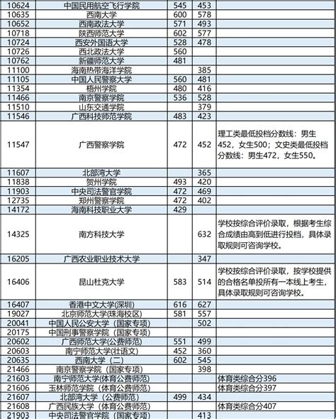 2023年广西本科提前批其他类最终投档分数线最新公布