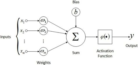 Image result for How to Create a Simple Neural Network