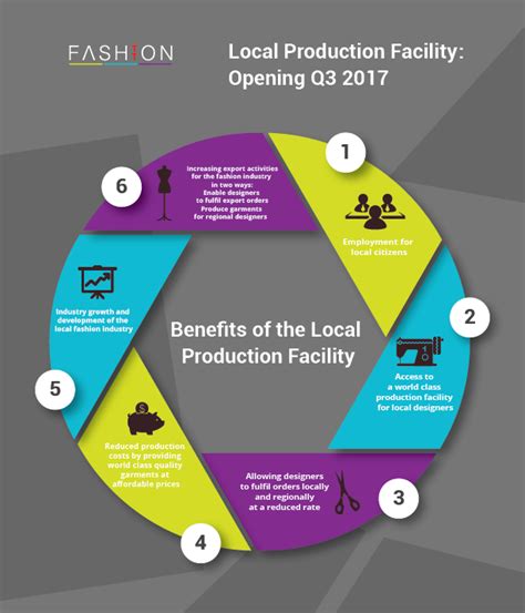 Local Production Models 的图像结果