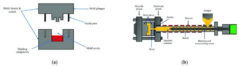 Image result for Compression Molding Examples