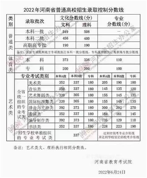 河南省2022年高考分数线（最新）一览