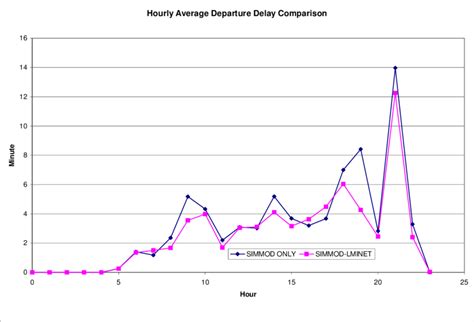 Passengers look at flight delays on a departure board at Orlando International Airport on November 0