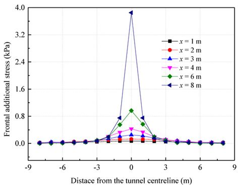 Analysis of the Additional Stress and Ground Settlement Induced by the ...