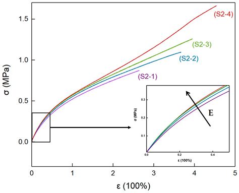 Study on Mechanical Properties of Polyurethane Cross-Linked P(E-co-T ...