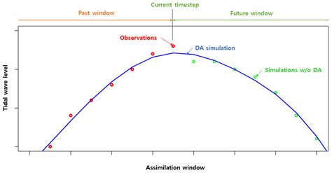Enhancing Tidal Wave Predictions for the Estuary of the Nakdong River ...