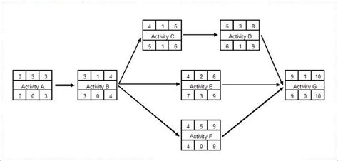Image result for Network Diagram Examples Project Management