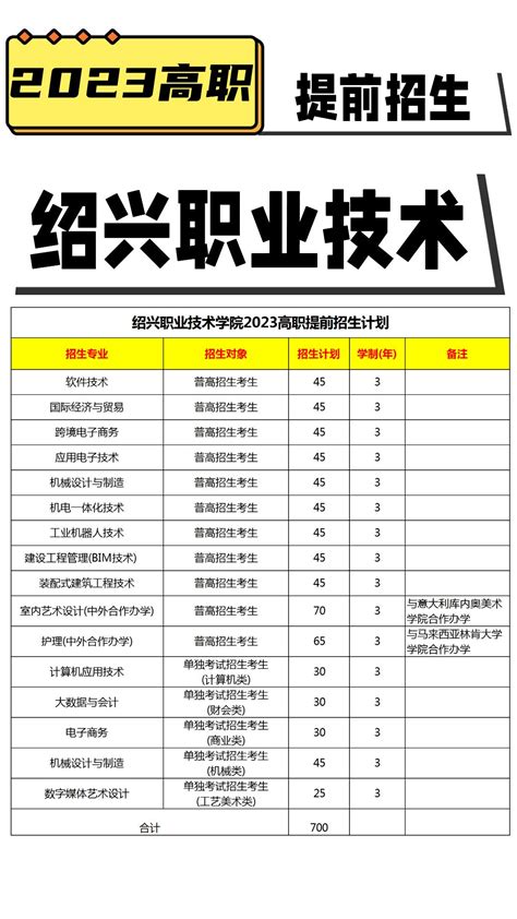 【第二弹】浙江七所高校发布2023高职提前招生计划 - 知乎