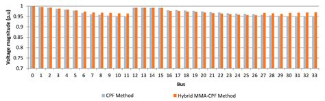 Novel Hybrid Modified Modal Analysis and Continuation Power Flow Method ...