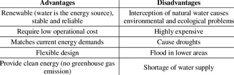 Some advantages and disadvantages of hydroelectric power | Download ...