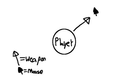 Image result for Rotate around Object Using Mouse Unity