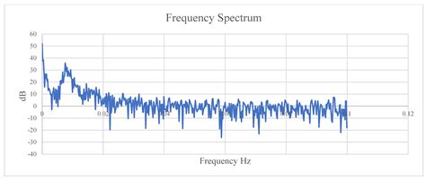 On-Orbit Magnetometer Data Calibration Using Genetic Algorithm and ...