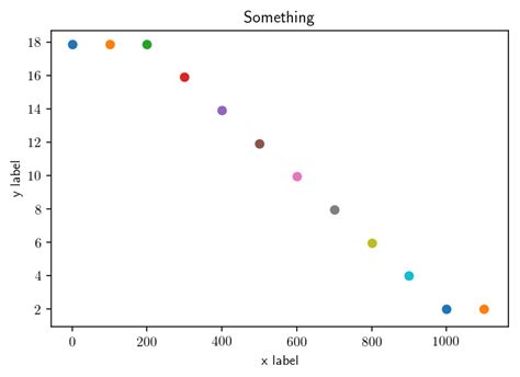 Image result for How to Plot Using Pylab