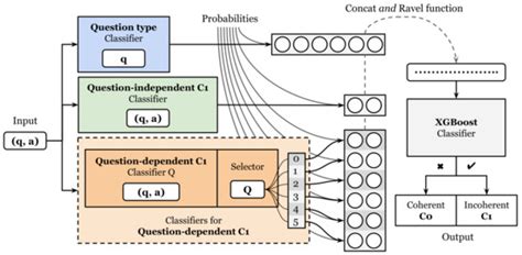 Automatically Detecting Incoherent Written Math Answers of Fourth-Graders