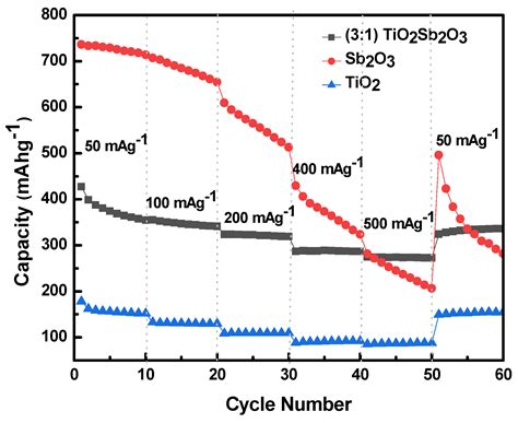 The Effect of TiO2 on the Electrochemical Performance of Sb2O3 Anodes ...