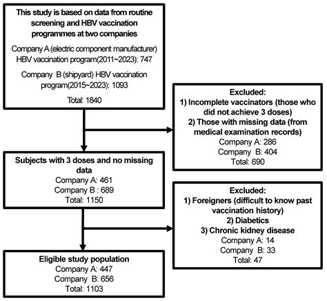 Potential Association between Shift Work and Serologic Response to ...