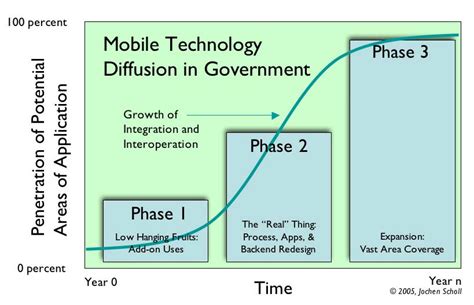 Technology Diffusion Model 的图像结果