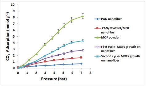 Adsorption of Carbon Dioxide with Ni-MOF-74 and MWCNT Incorporated Poly ...