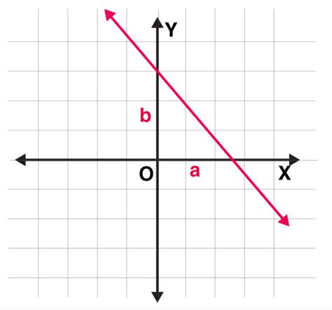 Image result for Y-intercept Formula