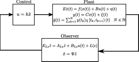 Image result for Control Loop Block Diagram Examples