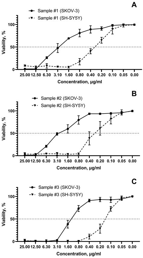 A Comparative Study of Cancer Cells Susceptibility to Silver ...