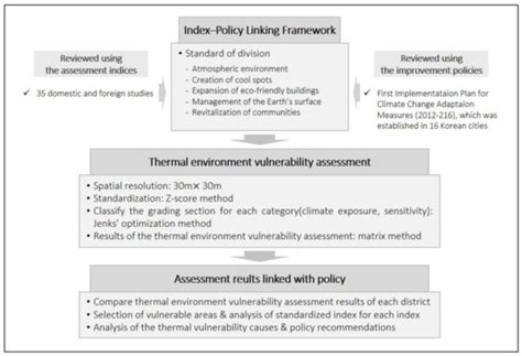 Evaluation and Utilization of Thermal Environment Associated with ...