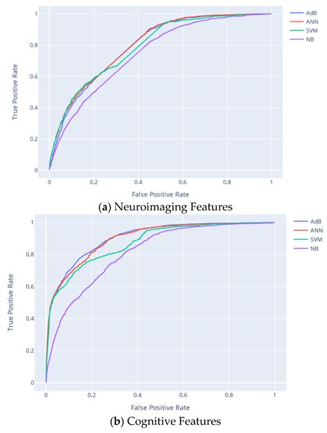 Enhancing Early Dementia Detection: A Machine Learning Approach ...