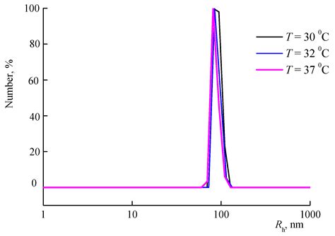 Structure and State of Water in Branched N-Vinylpyrrolidone Copolymers ...