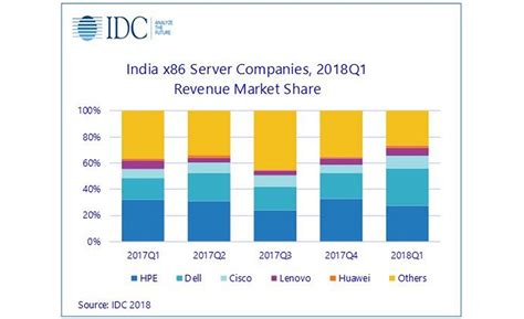 Dell India, IDC India, IDC Server Market Report, x86 Server market ...