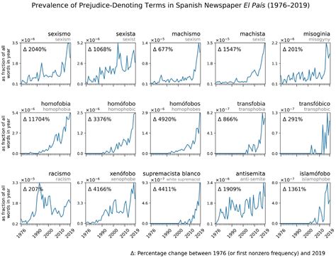 The Prevalence of Prejudice-Denoting Terms in Spanish Newspapers