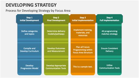 Develop Strategy 的图像结果