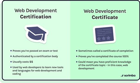 Image result for Web Developer Certification Programs
